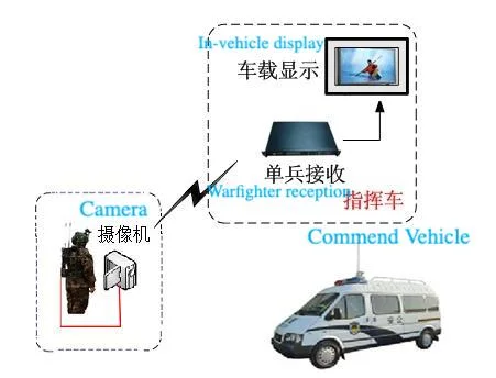 1.5-3km 2-8MHz Adjustable AES Encryption  Wireless Vehicle Mounted HD Video Transmitter