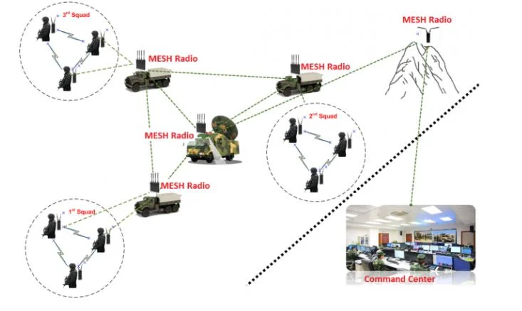 5/10/20/40MHz Bandwidth 82Mbps Long Range AES256 Wireless Video Audio Sender