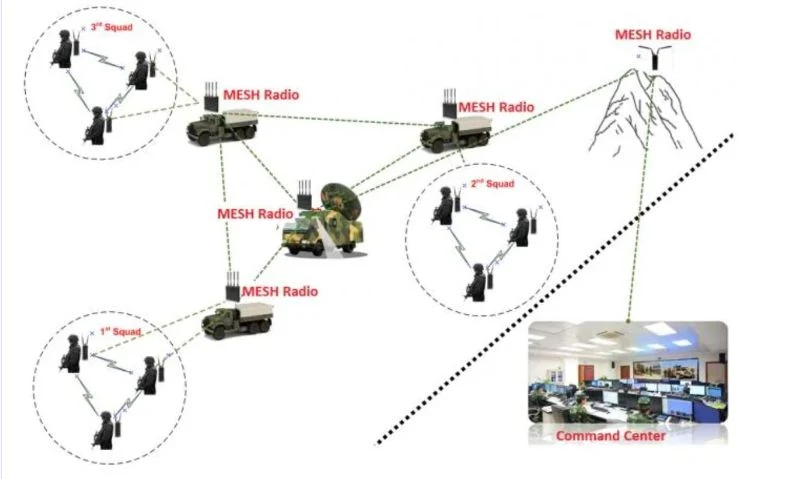 43dBm Rugged IP66 Range 20km Mesh Relay 4G/5g Voice Data Transceiver