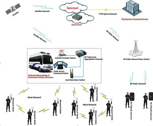 Handheld IP Mesh MIMO  Radio
