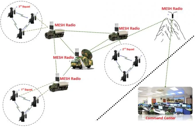 4G-LTE Ptt Manpack IP/HDMI Mesh  Radio