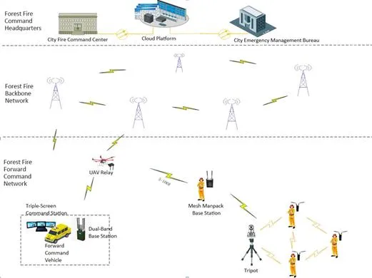 1.4GHz IP66 Manpack 10~20km Long Range Base Station Video Data Transmitter